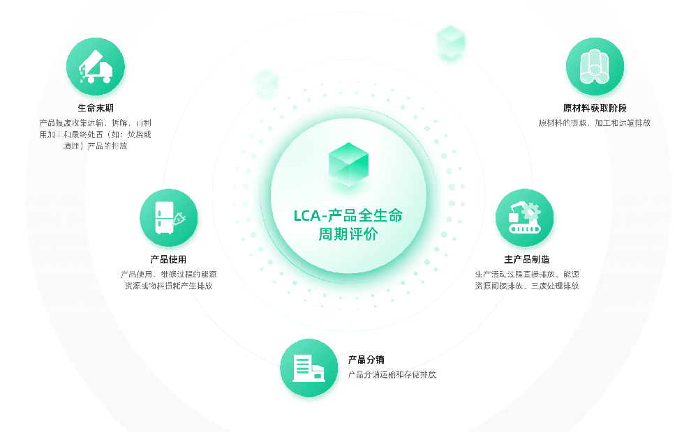 生命周期评价(LCA)